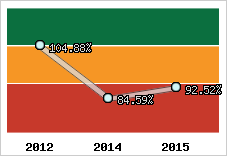  Evolution de l'activité