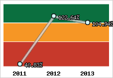  Evolution de l'activité