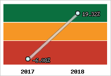 Rentabilité de l'exploitation