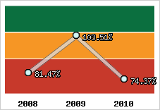  Evolution de l'activité