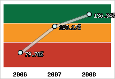  Evolution de l'activité