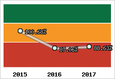  Evolution de l'activité