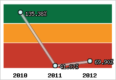  Evolution de l'activité