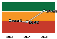  Evolution de l'activité