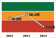  Evolution de l'activité