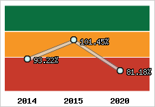  Evolution de l'activité