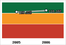  Evolution de l'activité
