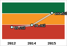  Evolution de l'activité