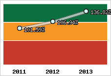  Evolution de l'activité