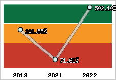  Evolution de l'activité