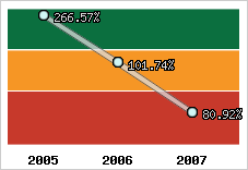  Evolution de l'activité