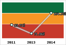  Evolution de l'activité