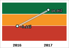 Rentabilité de l'exploitation