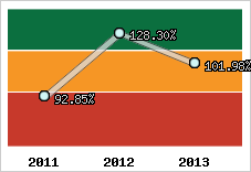  Evolution de l'activité
