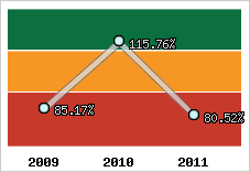  Evolution de l'activité