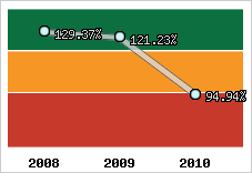  Evolution de l'activité