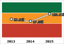  Evolution de l'activité