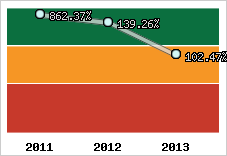  Evolution de l'activité