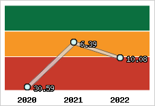 Capacité de remboursement