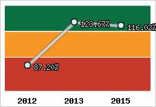  Evolution de l'activité