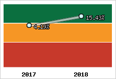 Rentabilité de l'exploitation