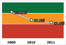  Evolution de l'activité