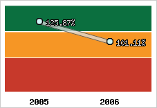  Evolution de l'activité