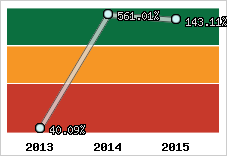  Evolution de l'activité