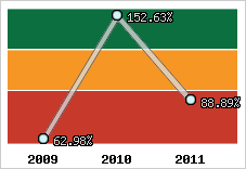  Evolution de l'activité