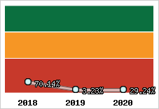  Evolution de l'activité