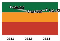  Evolution de l'activité