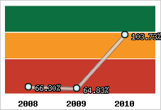  Evolution de l'activité
