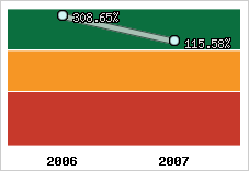  Evolution de l'activité