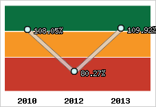  Evolution de l'activité