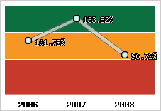  Evolution de l'activité