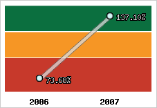  Evolution de l'activité