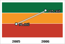  Evolution de l'activité