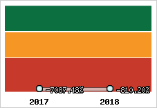 Rentabilité de l'exploitation