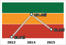  Evolution de l'activité