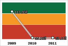  Evolution de l'activité