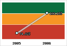  Evolution de l'activité