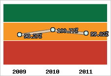  Evolution de l'activité