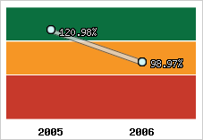  Evolution de l'activité