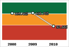  Evolution de l'activité