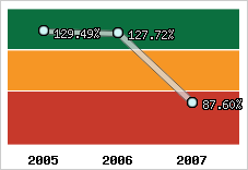  Evolution de l'activité
