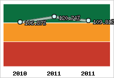  Evolution de l'activité