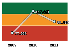  Evolution de l'activité