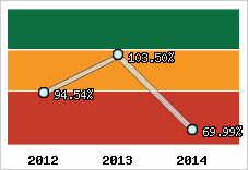  Evolution de l'activité