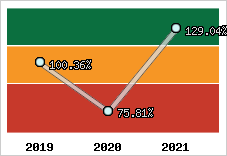  Evolution de l'activité