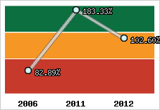  Evolution de l'activité